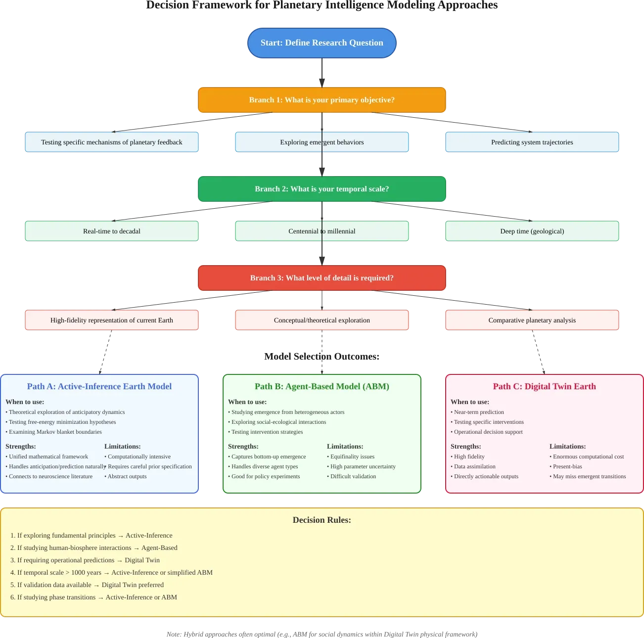 Decision Framework for Planetary Intelligence Modeling Approaches